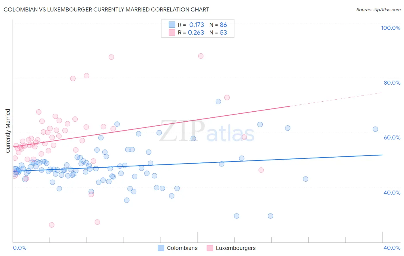 Colombian vs Luxembourger Currently Married