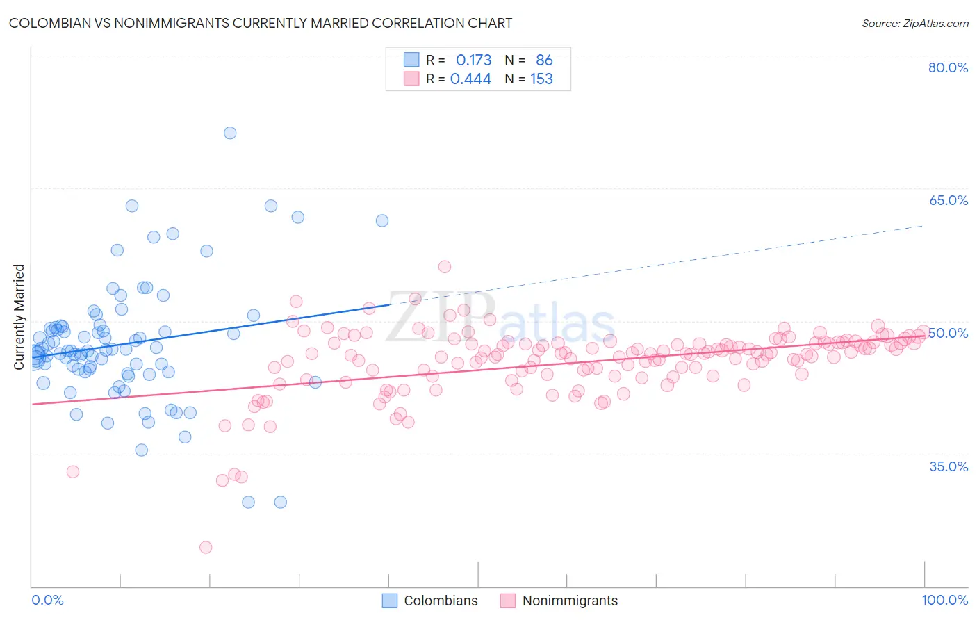 Colombian vs Nonimmigrants Currently Married