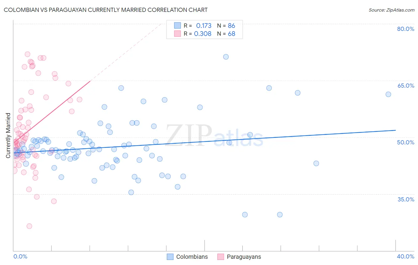 Colombian vs Paraguayan Currently Married