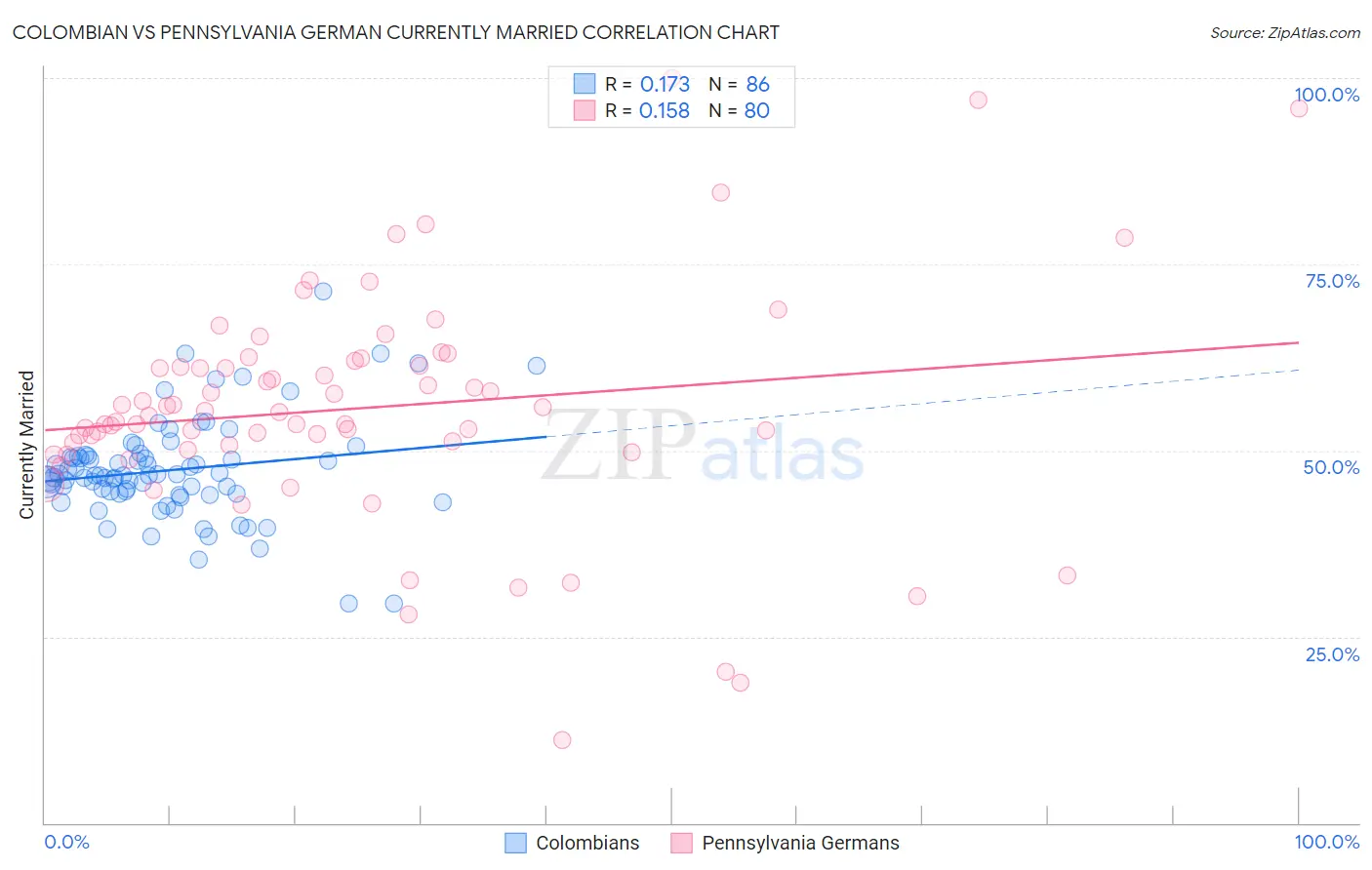 Colombian vs Pennsylvania German Currently Married