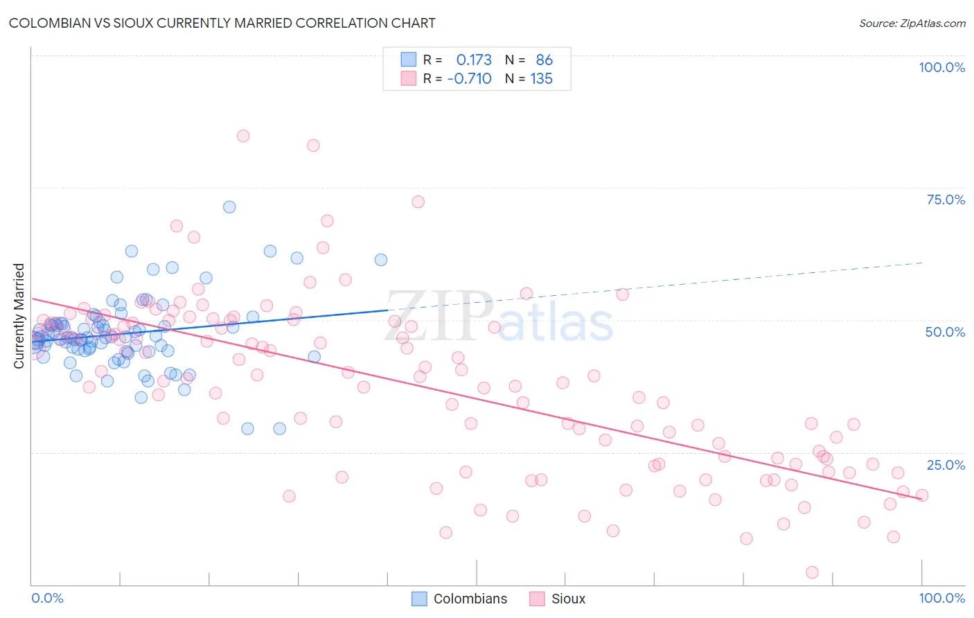 Colombian vs Sioux Currently Married