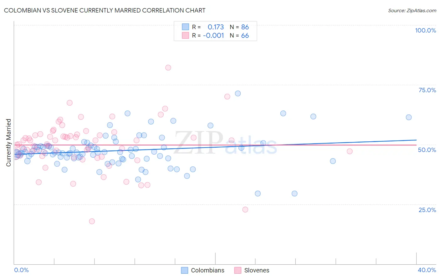 Colombian vs Slovene Currently Married