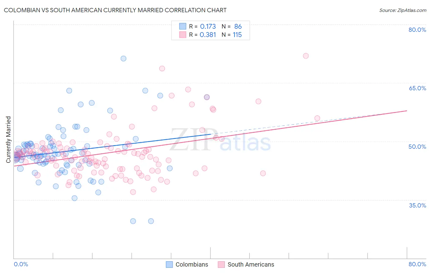 Colombian vs South American Currently Married