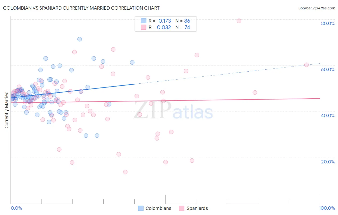 Colombian vs Spaniard Currently Married