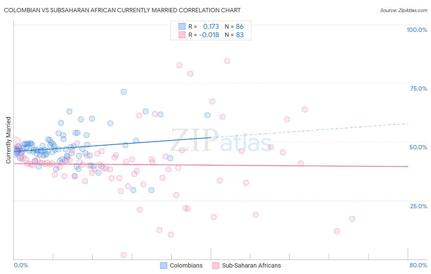 Colombian vs Subsaharan African Currently Married
