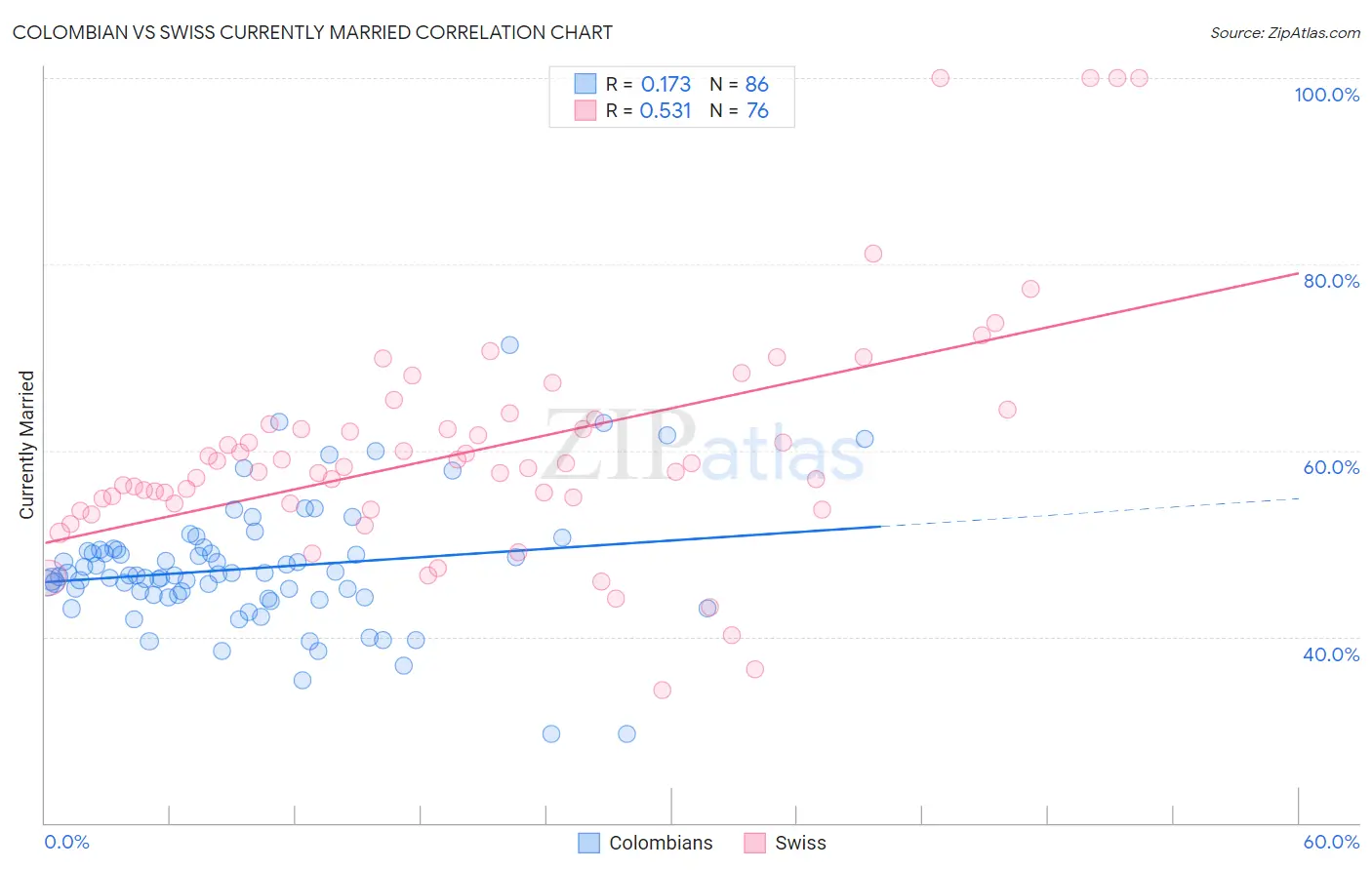 Colombian vs Swiss Currently Married