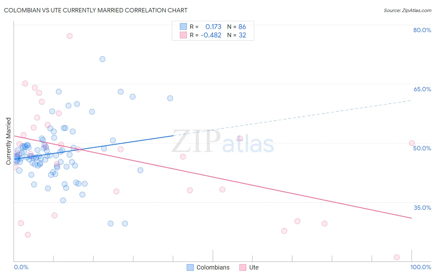 Colombian vs Ute Currently Married