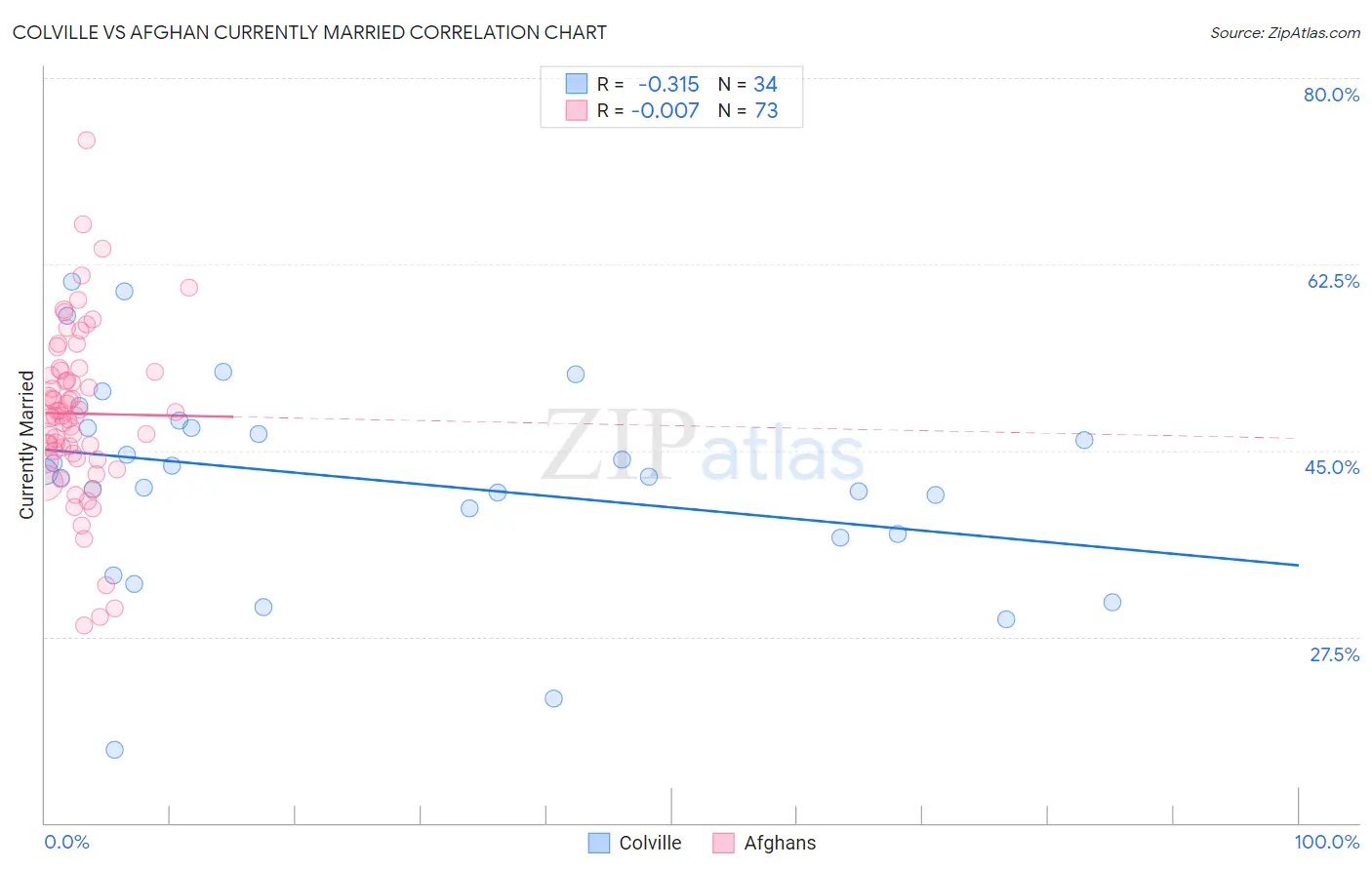 Colville vs Afghan Currently Married