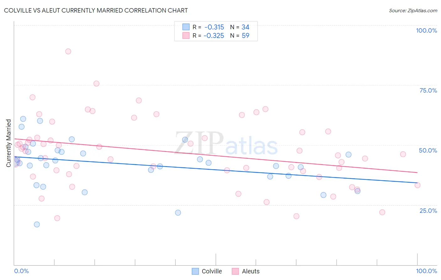 Colville vs Aleut Currently Married