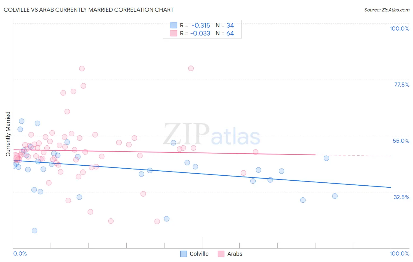 Colville vs Arab Currently Married