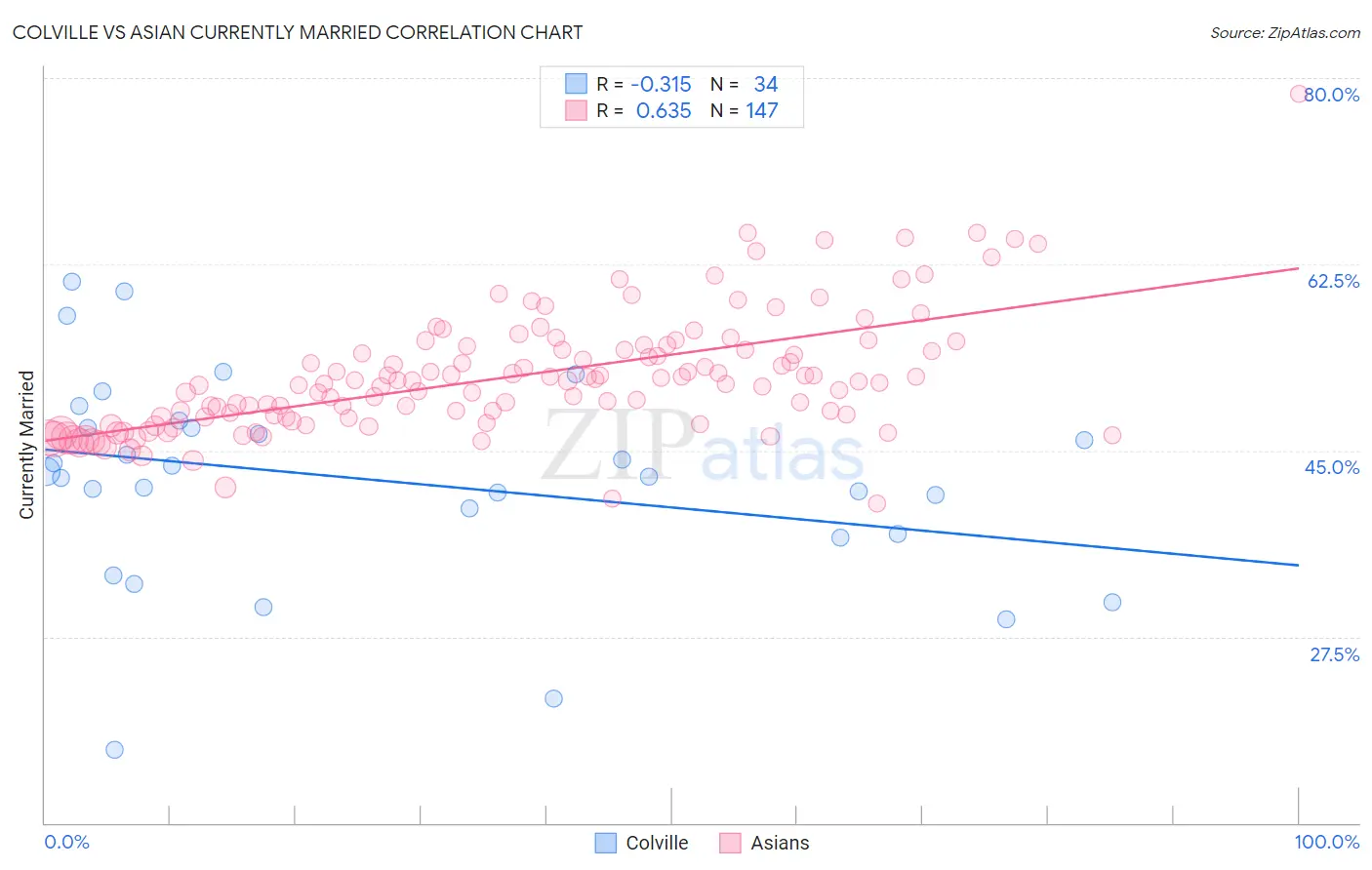 Colville vs Asian Currently Married