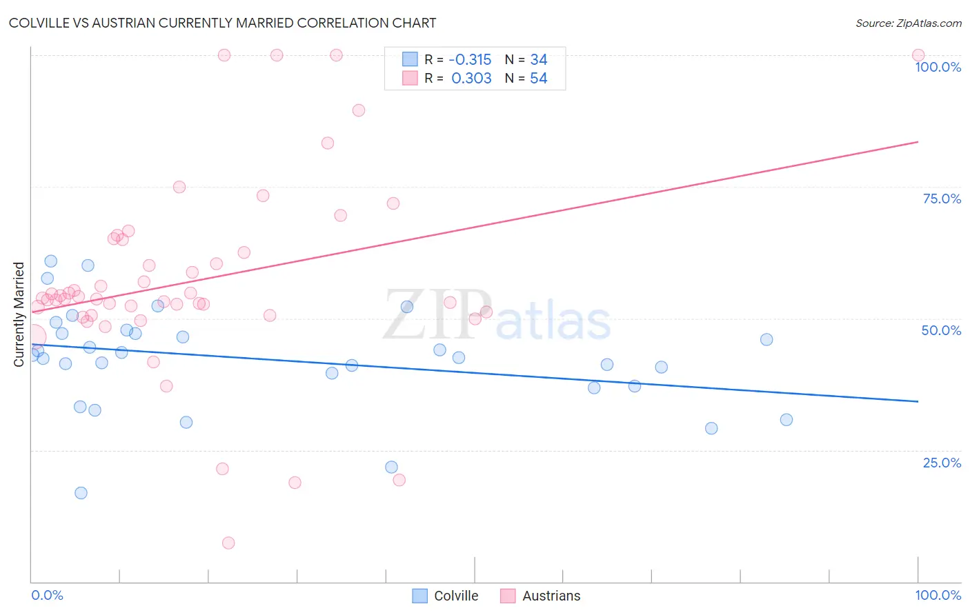 Colville vs Austrian Currently Married