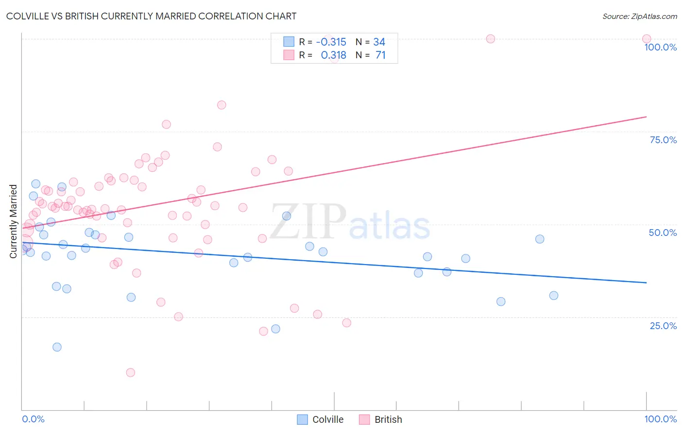 Colville vs British Currently Married