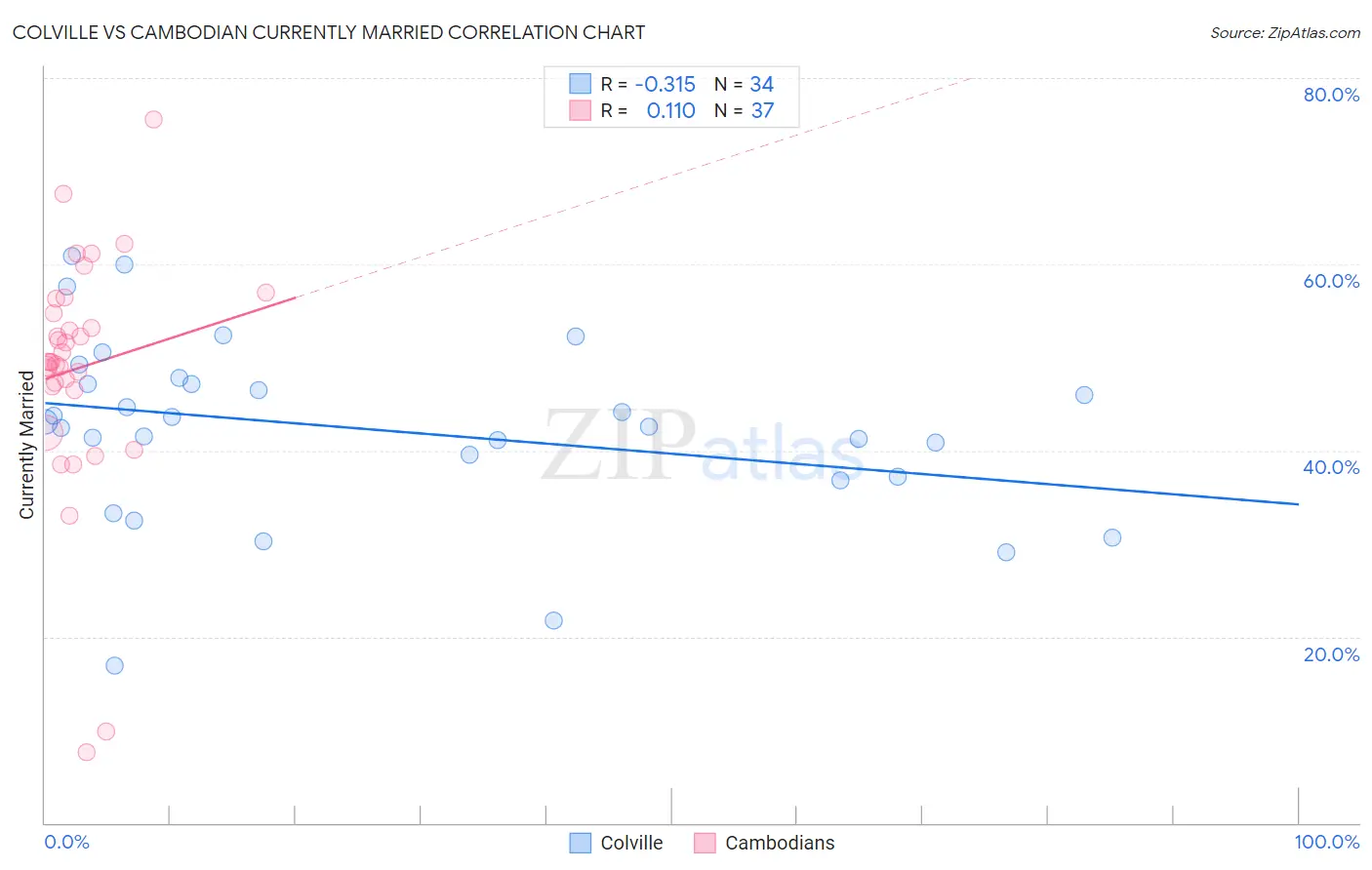 Colville vs Cambodian Currently Married