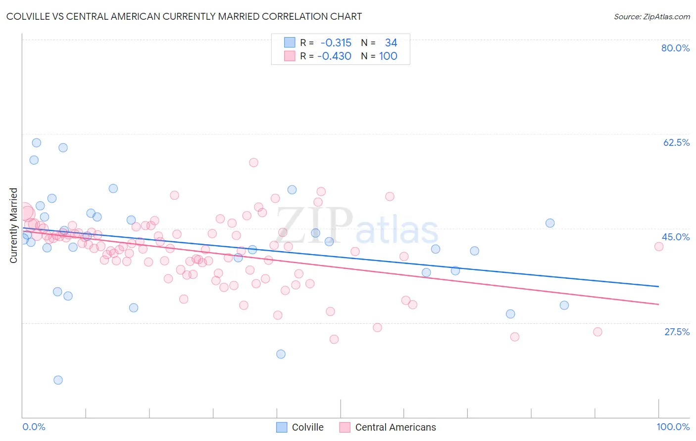 Colville vs Central American Currently Married