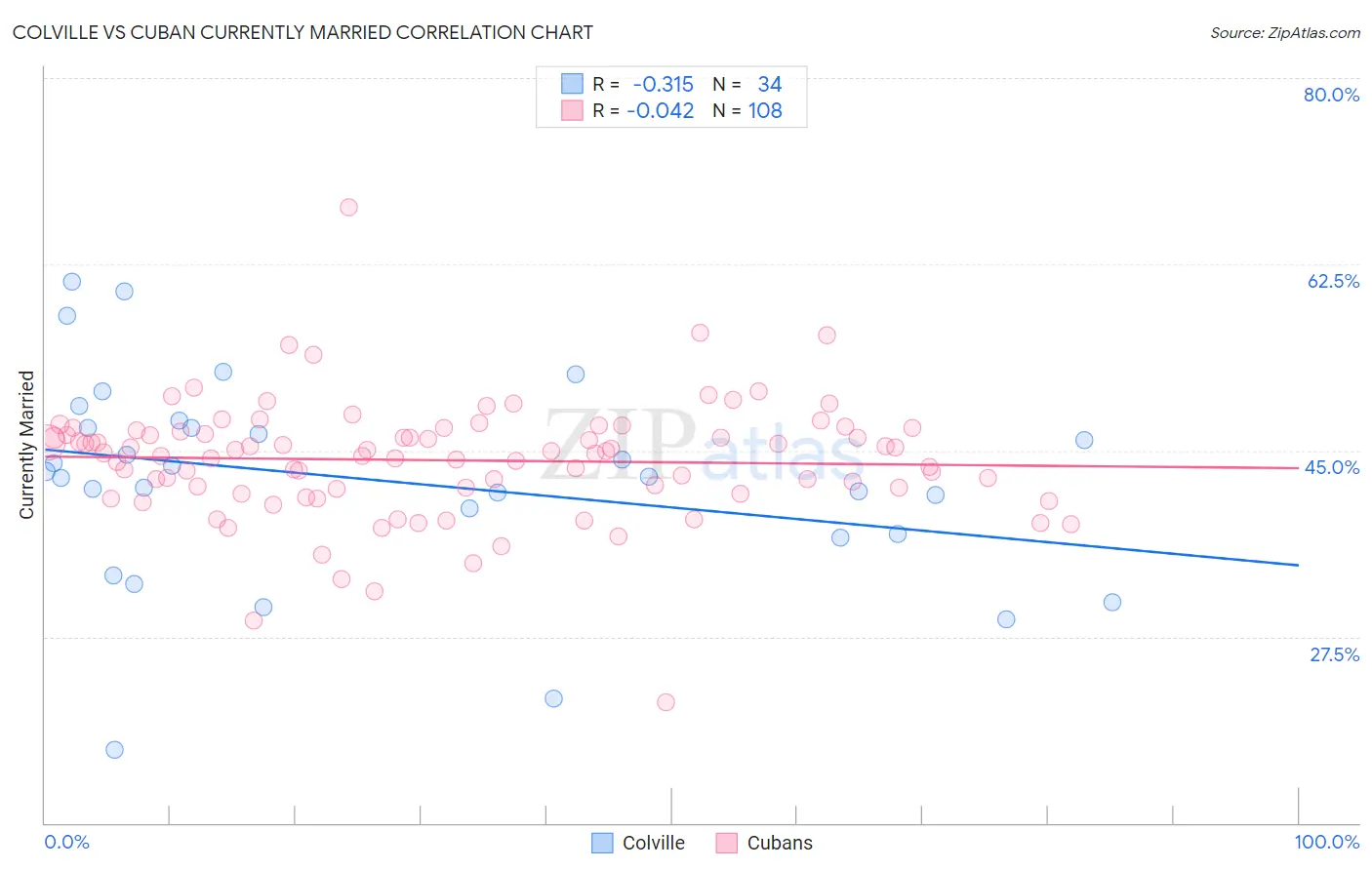Colville vs Cuban Currently Married