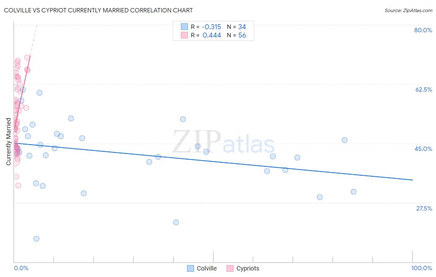 Colville vs Cypriot Currently Married