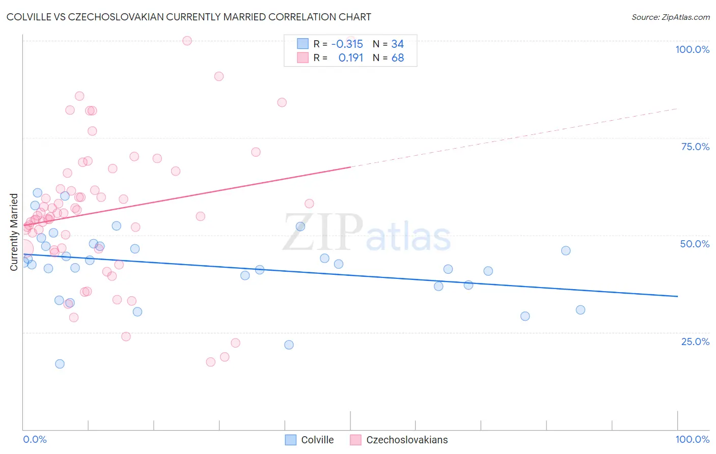 Colville vs Czechoslovakian Currently Married