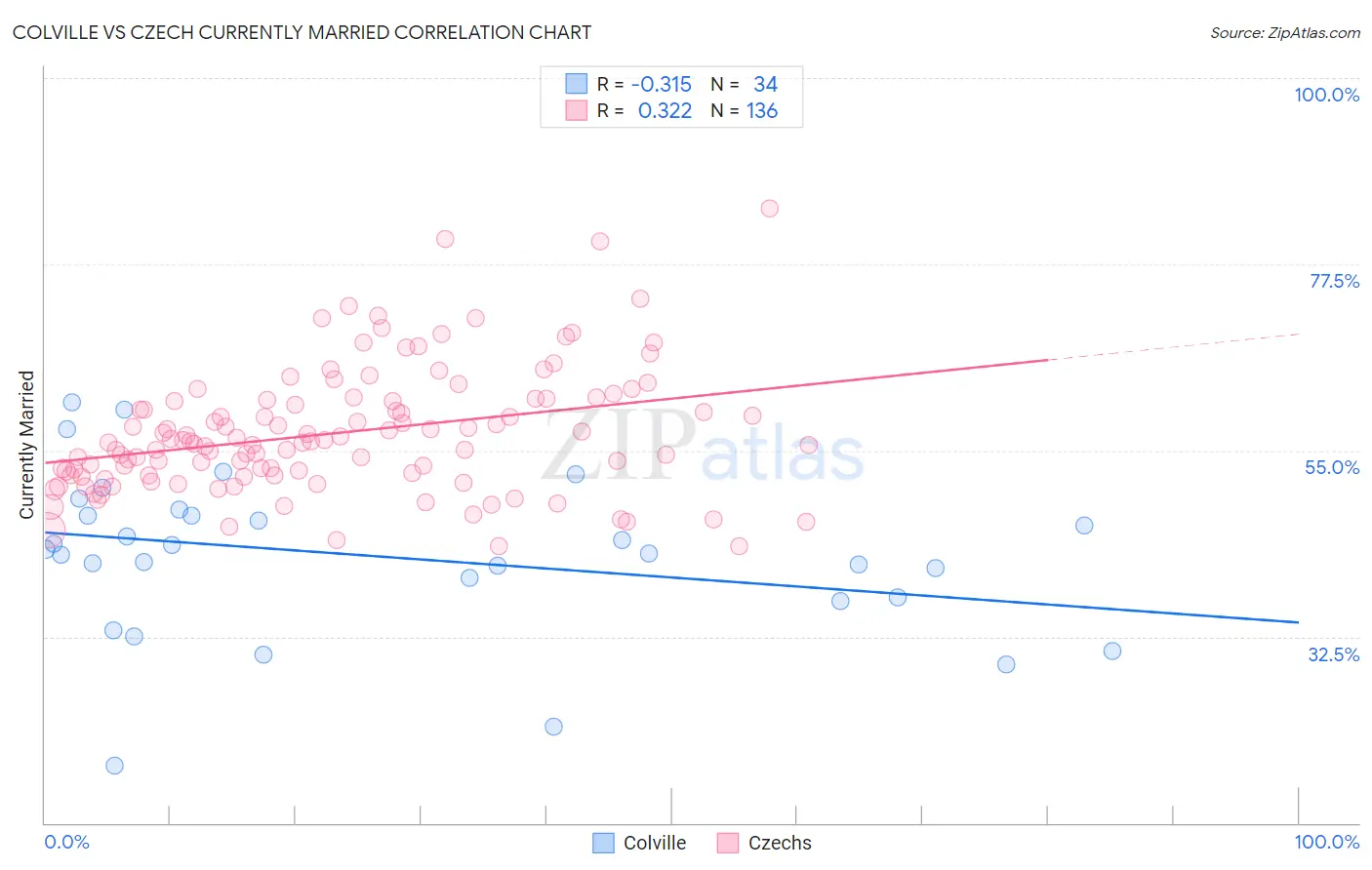 Colville vs Czech Currently Married