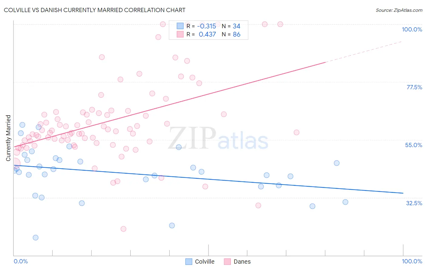 Colville vs Danish Currently Married
