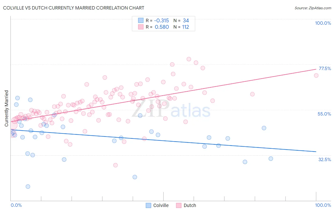 Colville vs Dutch Currently Married
