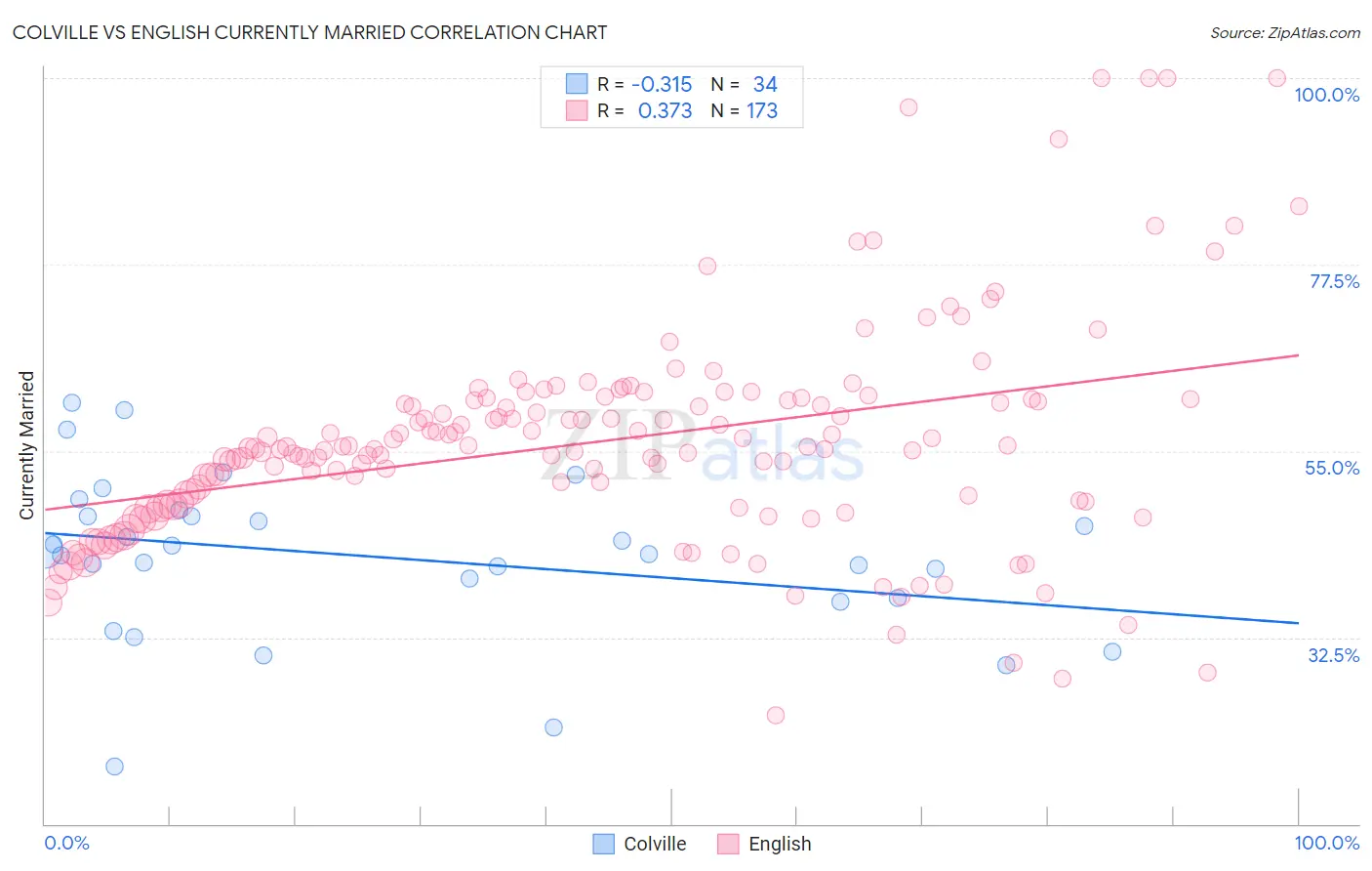 Colville vs English Currently Married