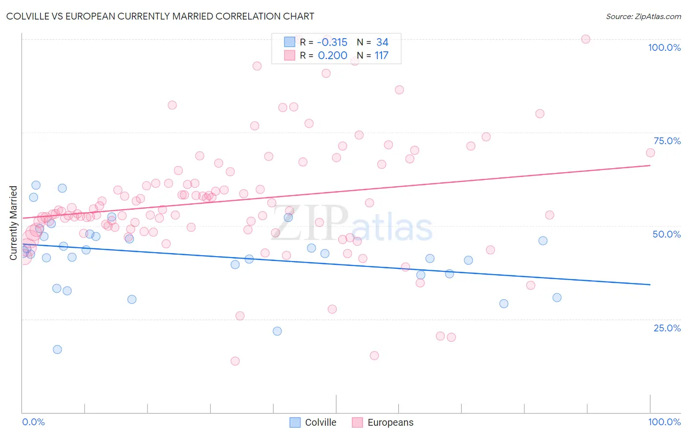 Colville vs European Currently Married