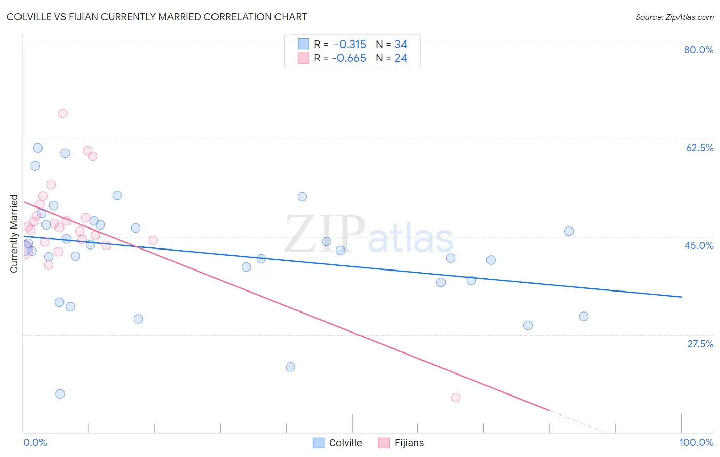 Colville vs Fijian Currently Married