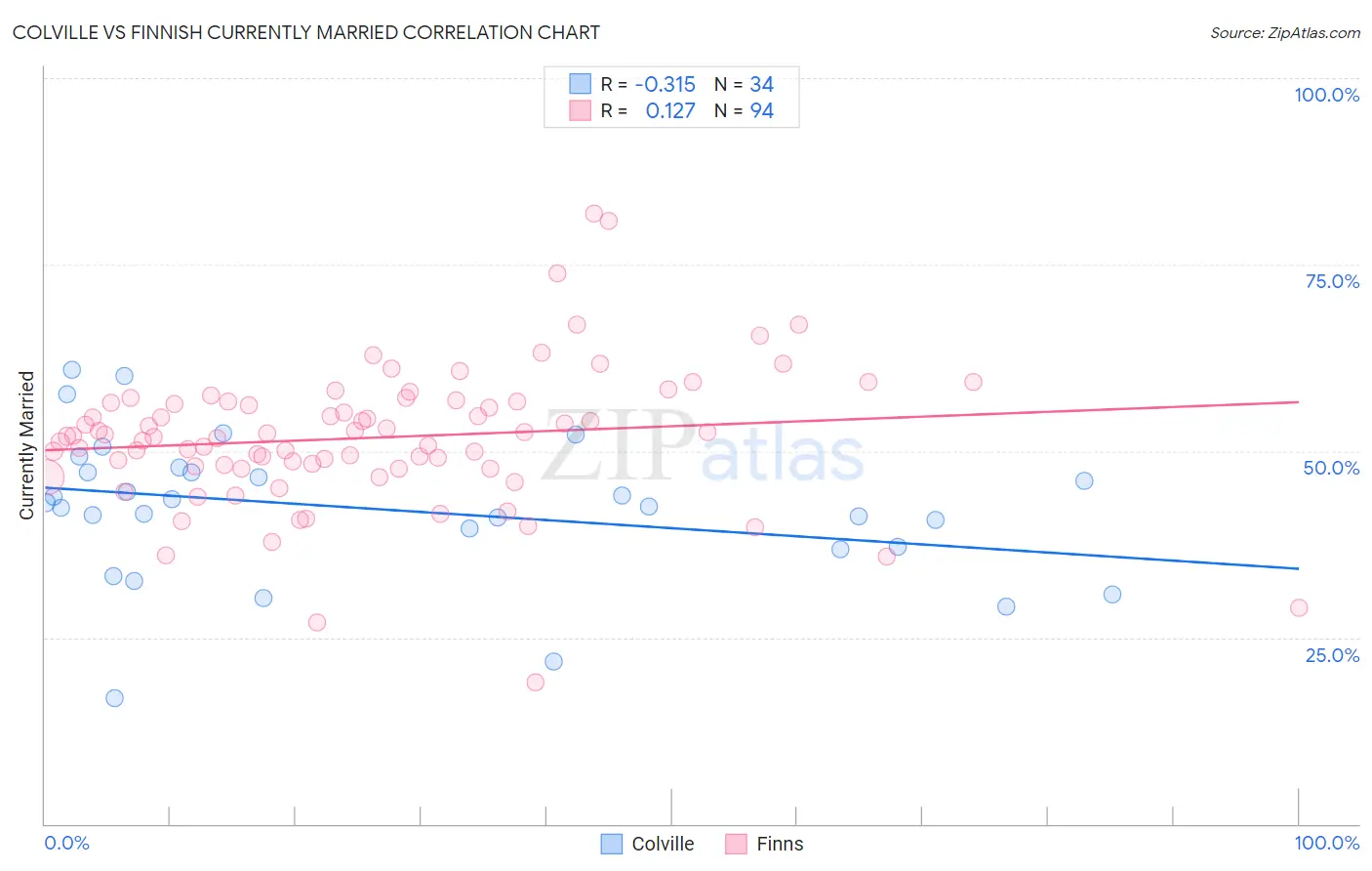 Colville vs Finnish Currently Married