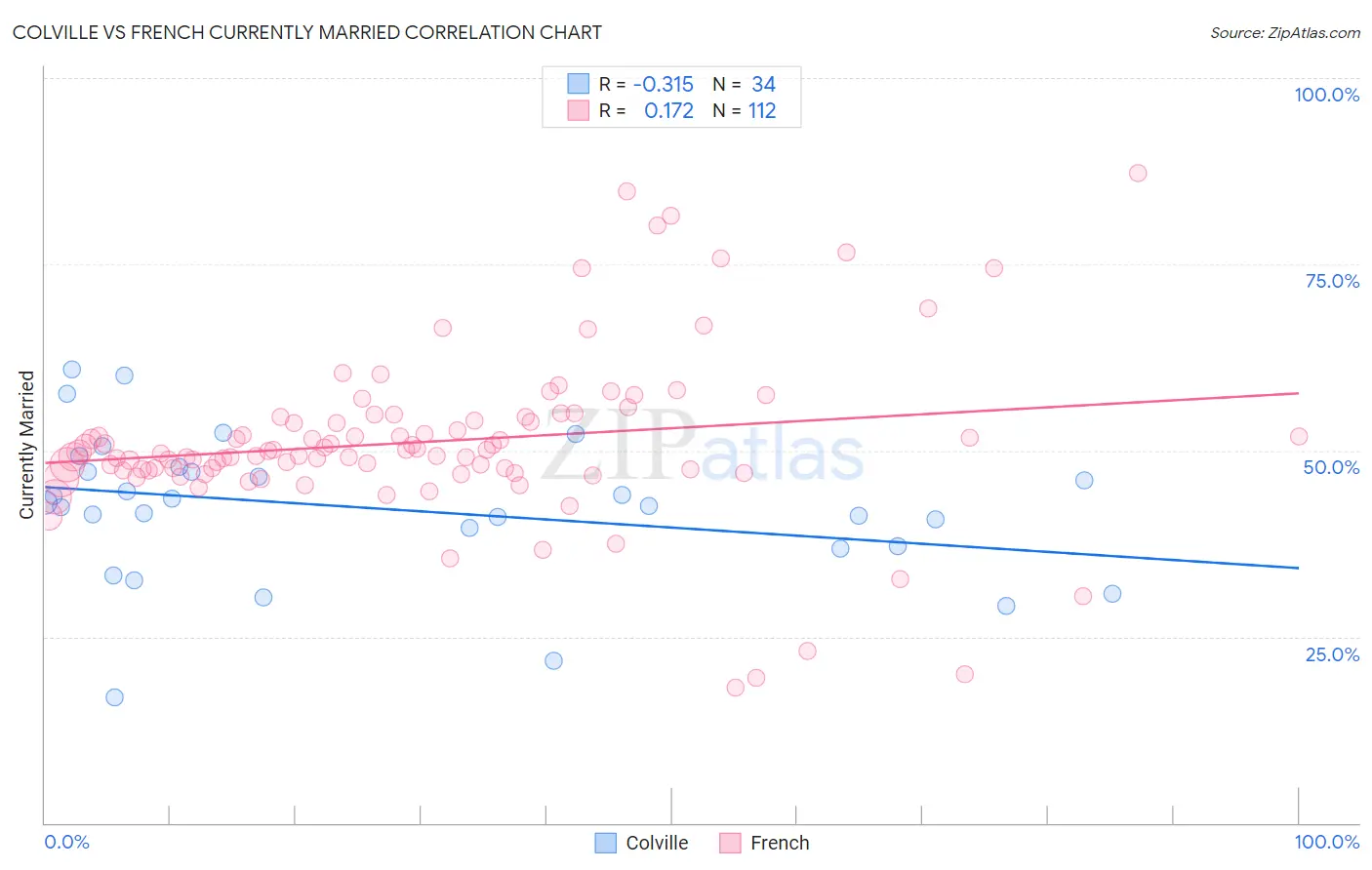 Colville vs French Currently Married