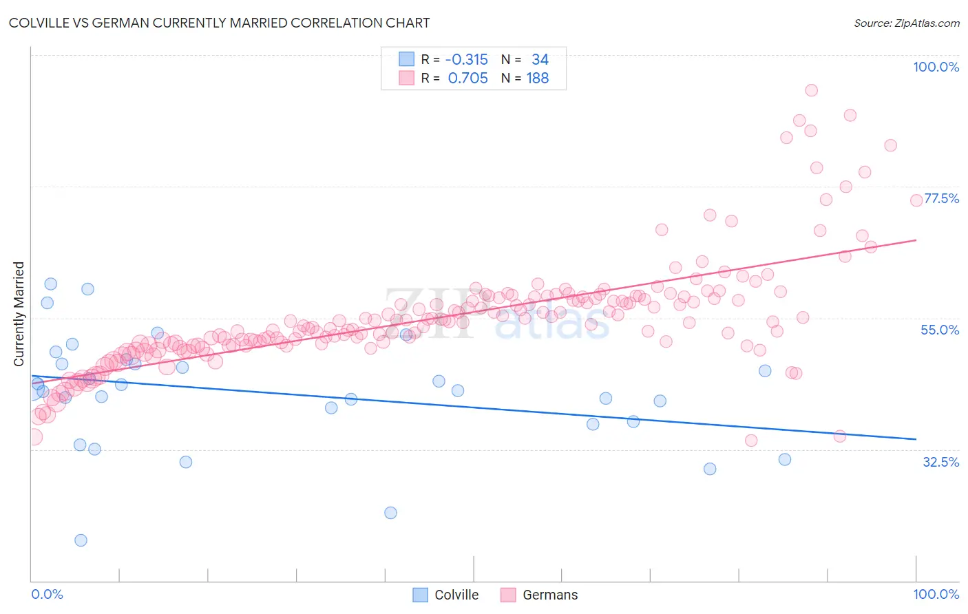 Colville vs German Currently Married
