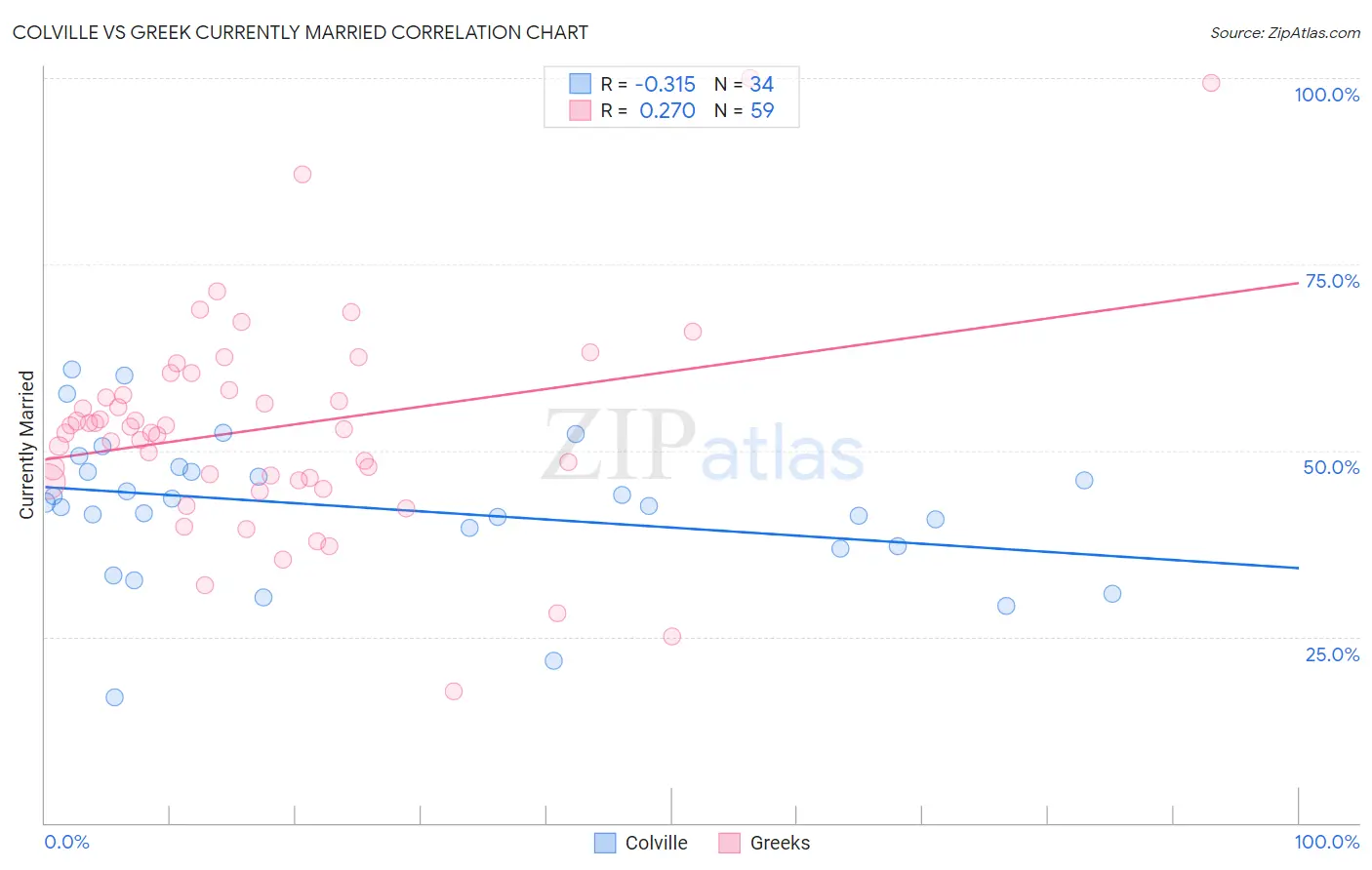 Colville vs Greek Currently Married