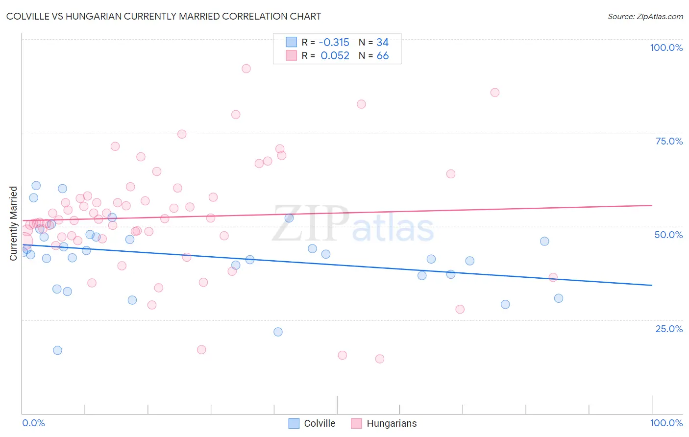 Colville vs Hungarian Currently Married