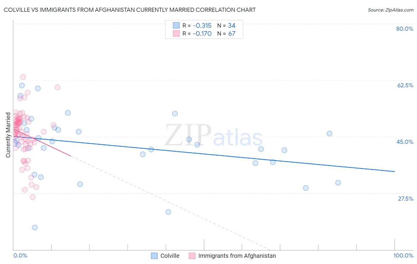 Colville vs Immigrants from Afghanistan Currently Married