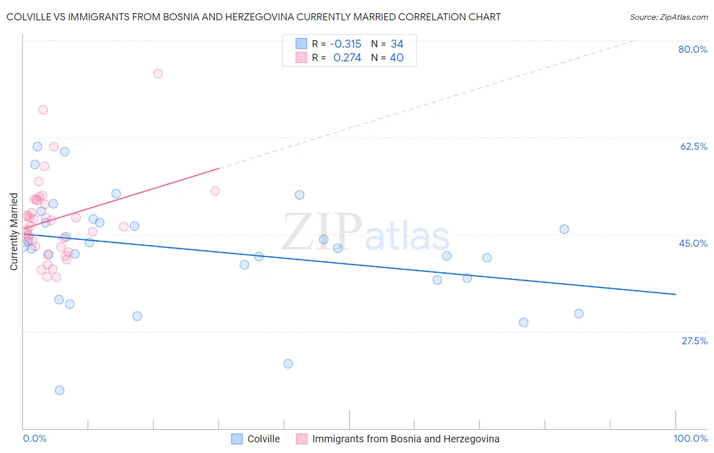 Colville vs Immigrants from Bosnia and Herzegovina Currently Married