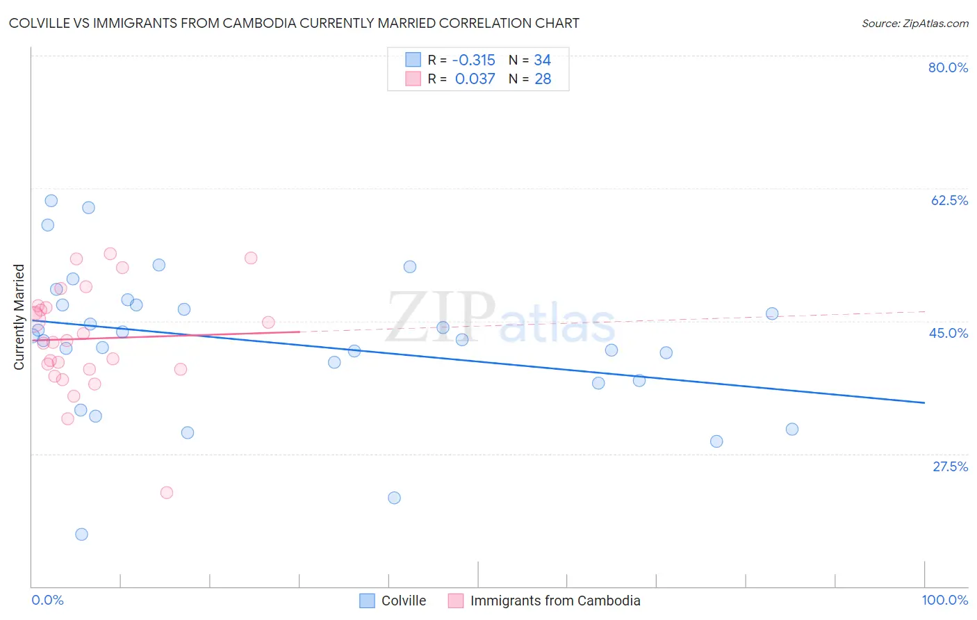 Colville vs Immigrants from Cambodia Currently Married
