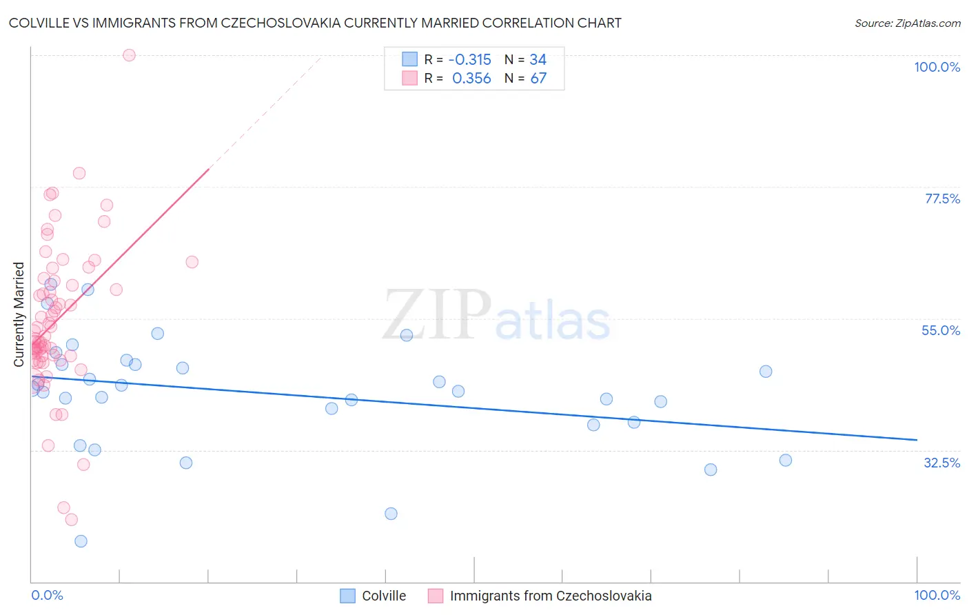 Colville vs Immigrants from Czechoslovakia Currently Married