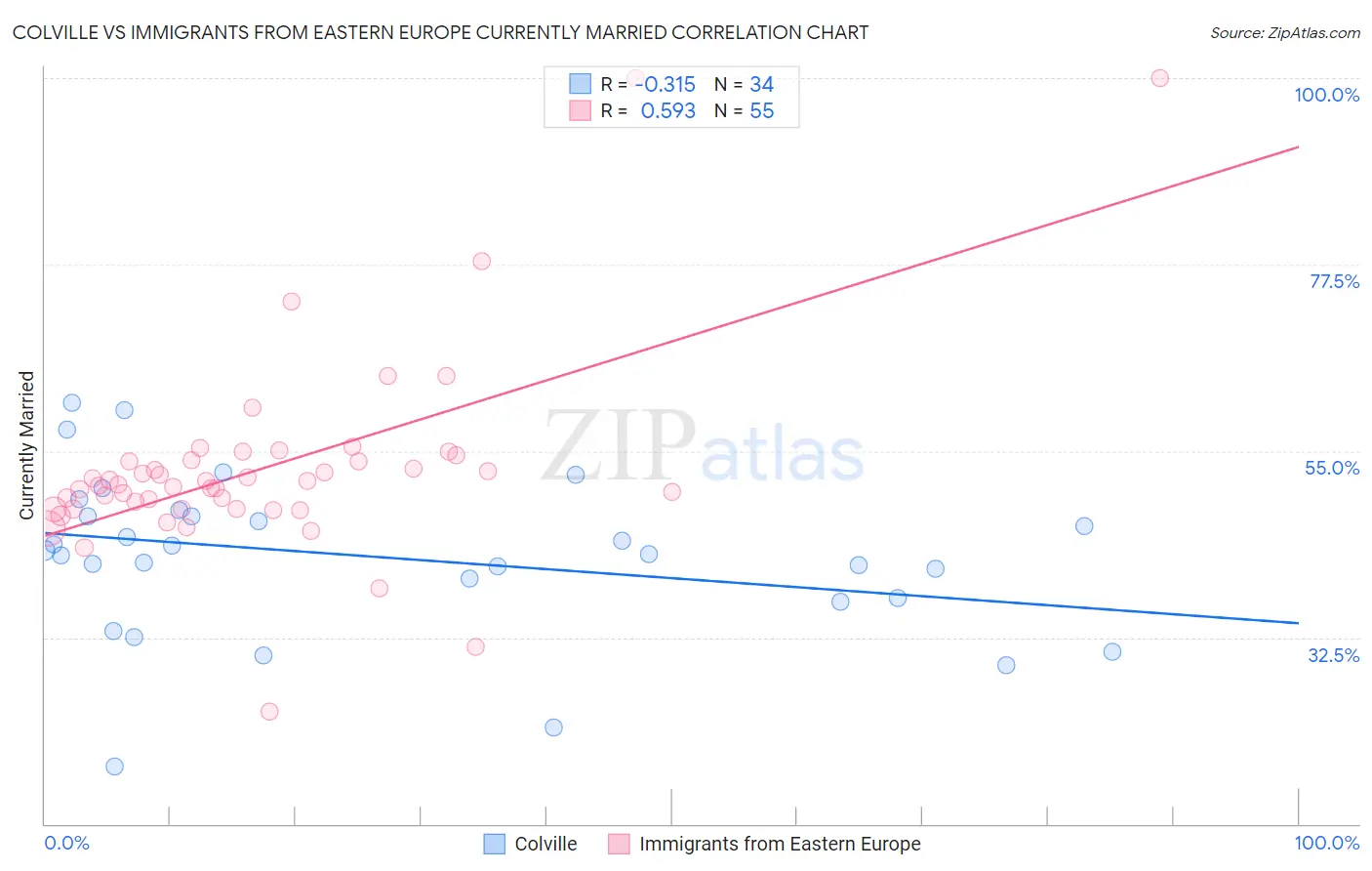 Colville vs Immigrants from Eastern Europe Currently Married
