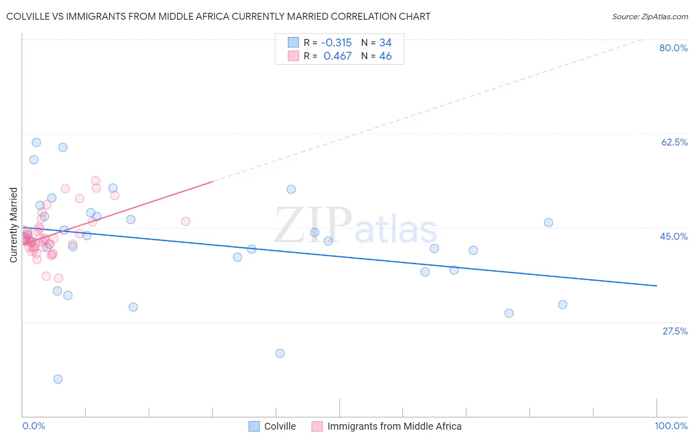 Colville vs Immigrants from Middle Africa Currently Married