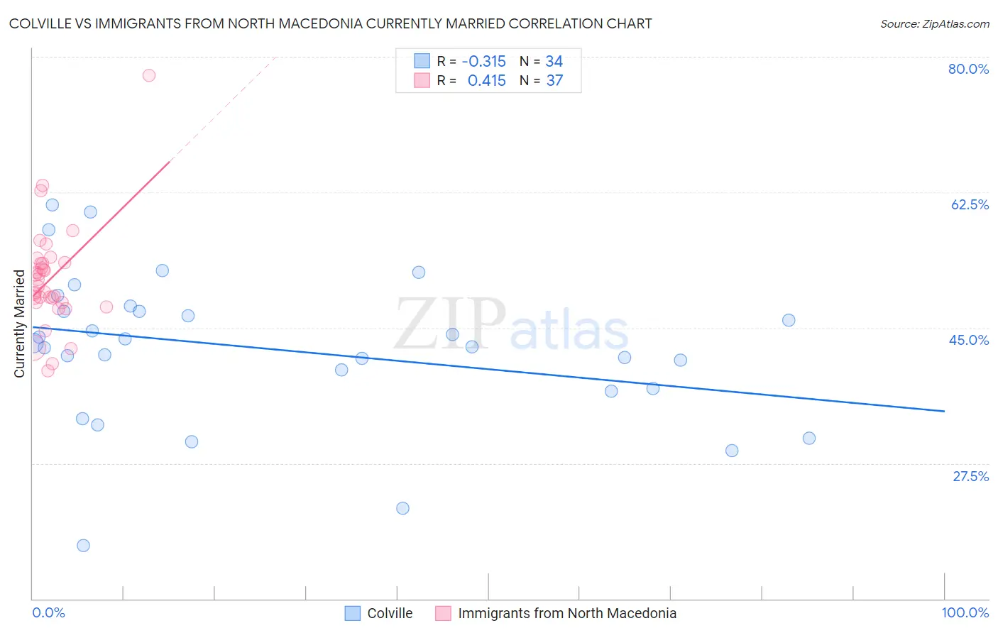 Colville vs Immigrants from North Macedonia Currently Married