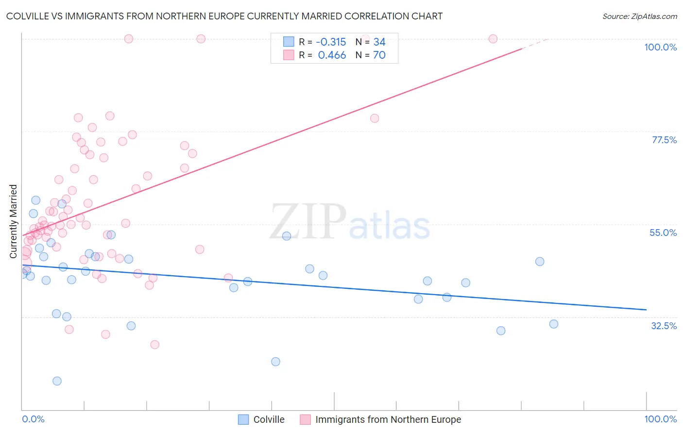 Colville vs Immigrants from Northern Europe Currently Married