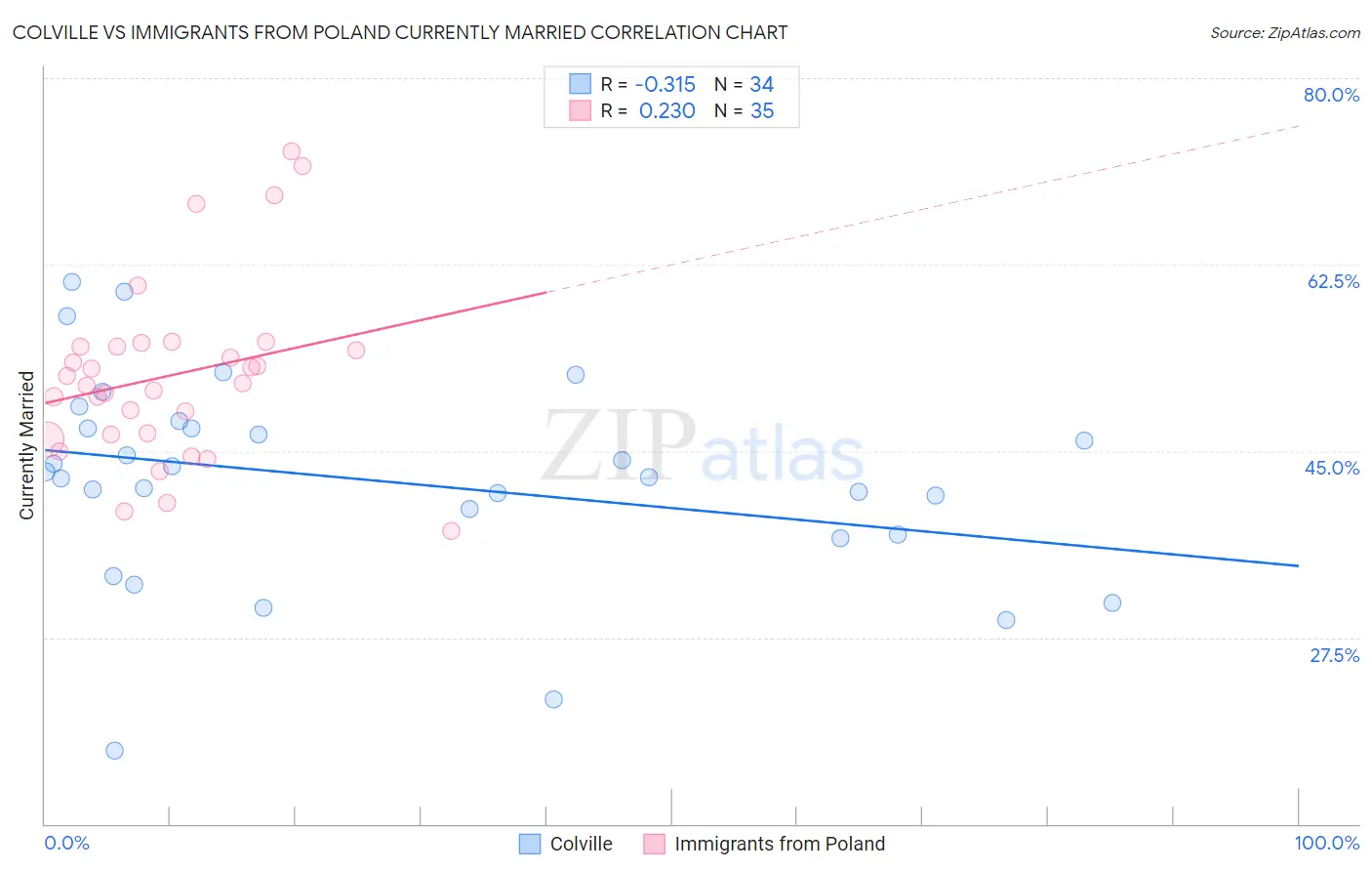 Colville vs Immigrants from Poland Currently Married