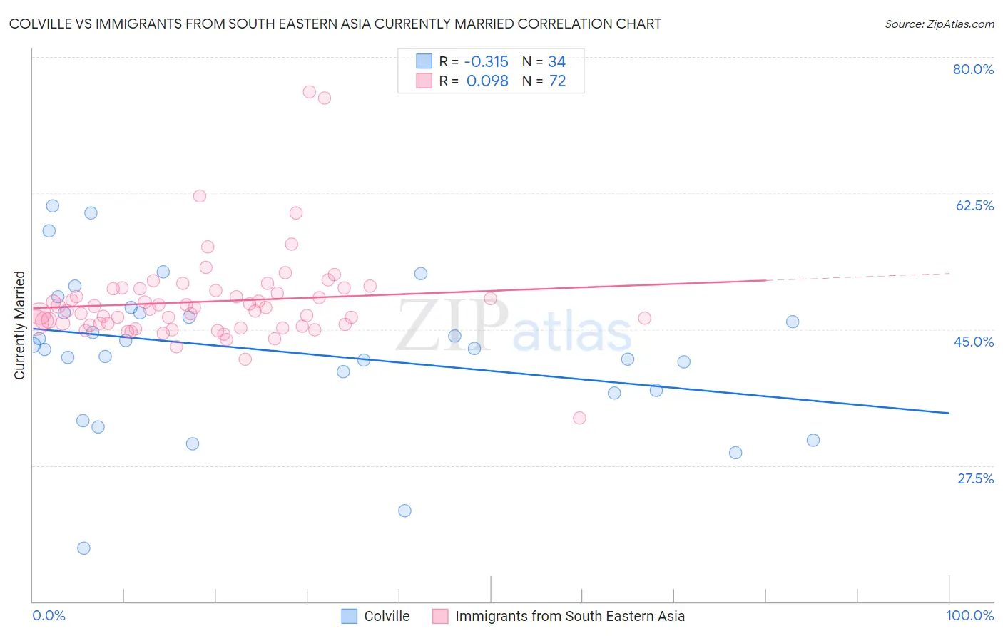 Colville vs Immigrants from South Eastern Asia Currently Married