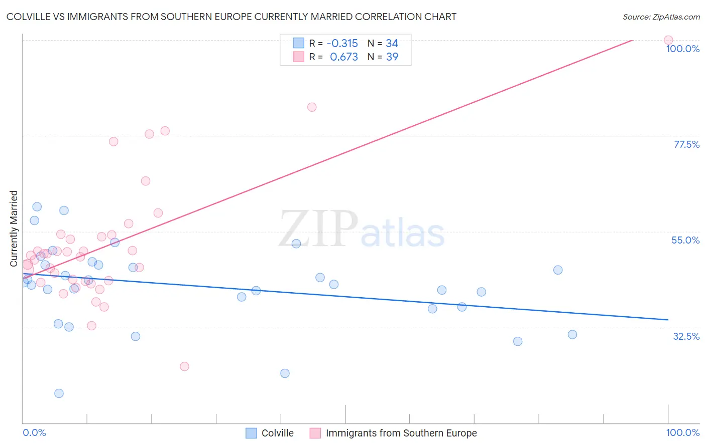 Colville vs Immigrants from Southern Europe Currently Married