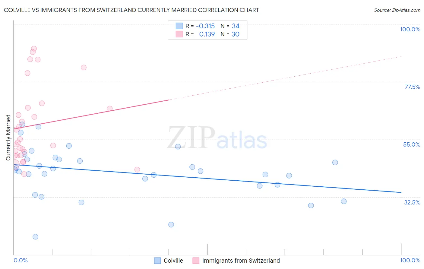 Colville vs Immigrants from Switzerland Currently Married
