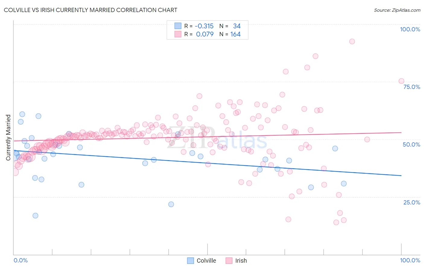 Colville vs Irish Currently Married