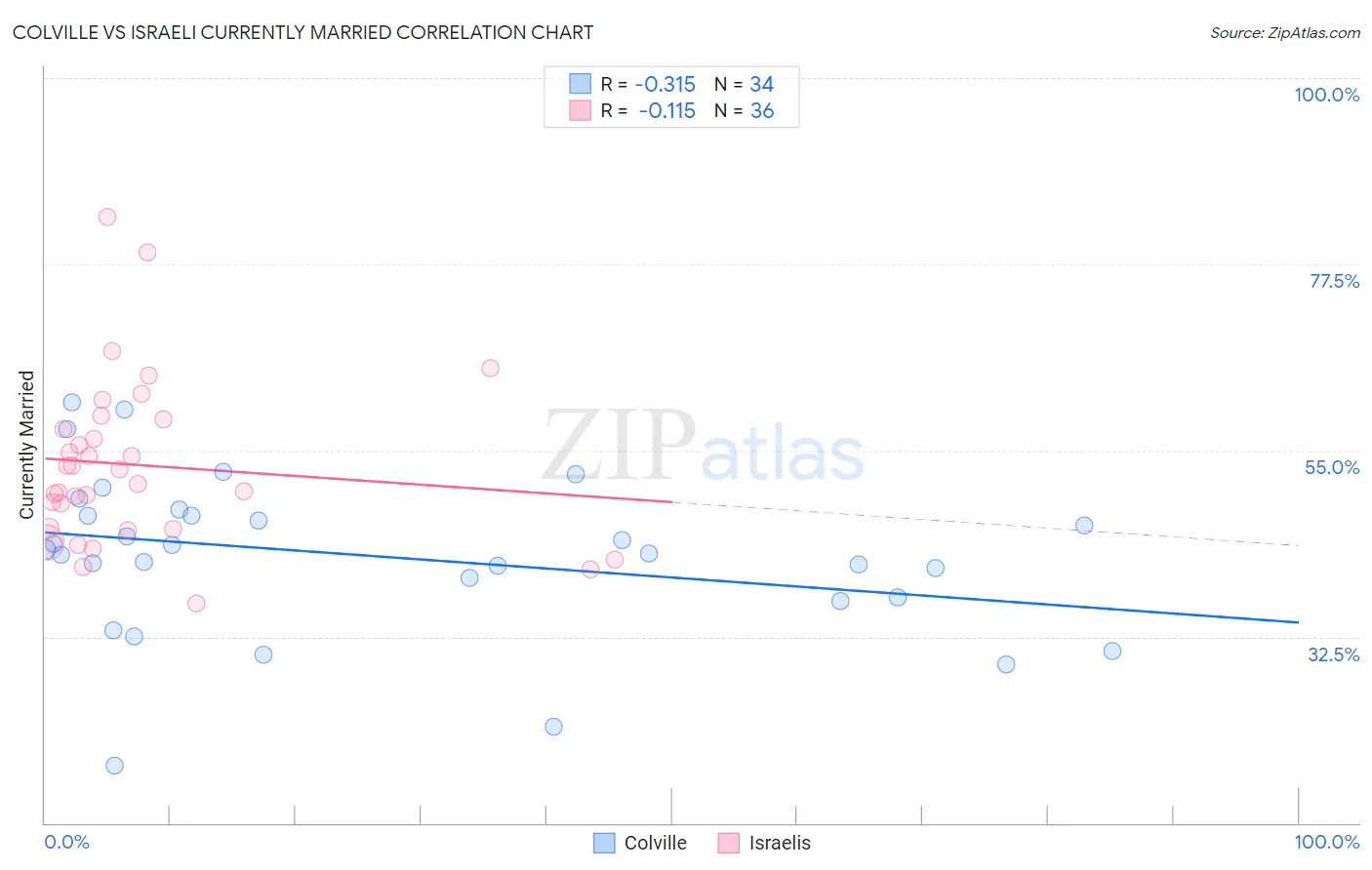Colville vs Israeli Currently Married