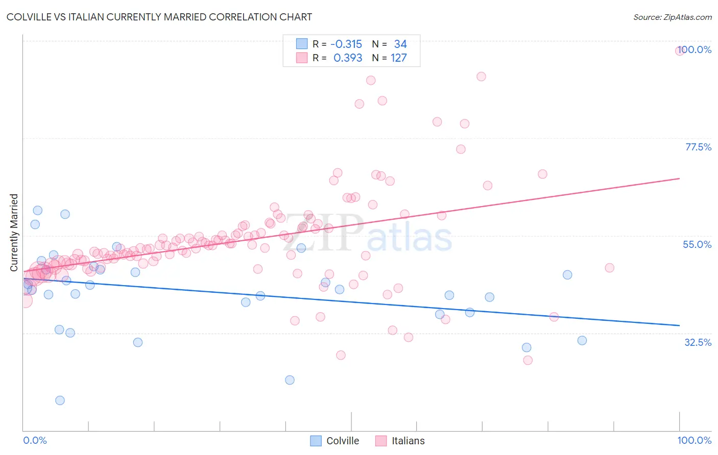 Colville vs Italian Currently Married