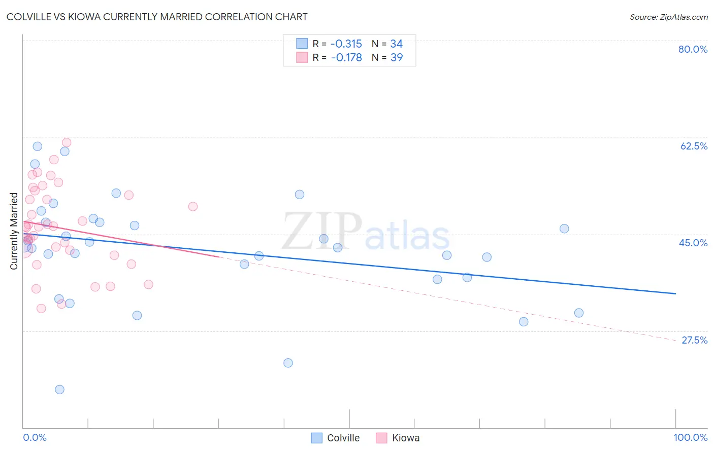 Colville vs Kiowa Currently Married