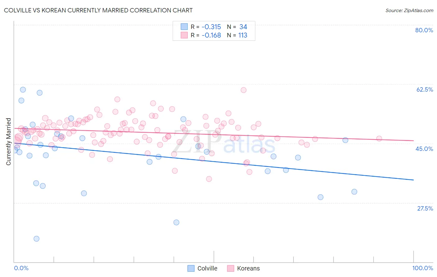 Colville vs Korean Currently Married